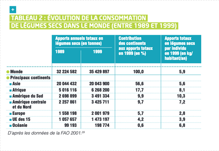 figure1-evolutionconsommationlegumessecs