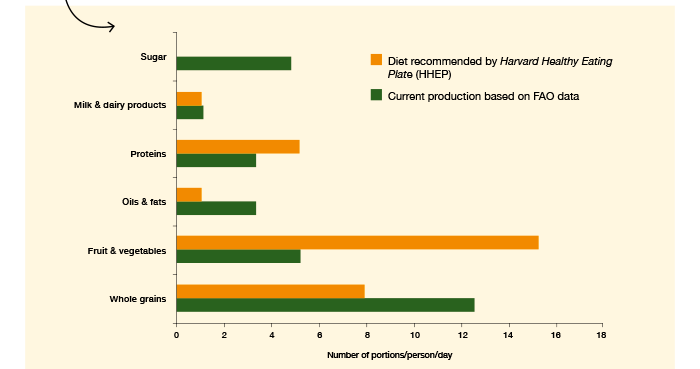 Figure2–Overall-production-vs-recommended-consumption