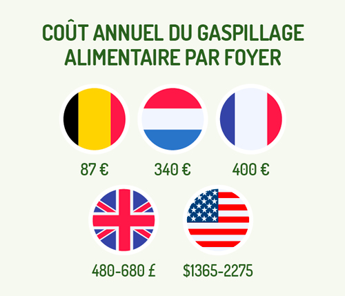 figure2-coutannueldugaspillage