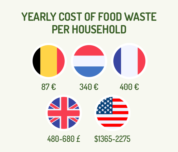 Figure2-yearlycostoffoodwaste