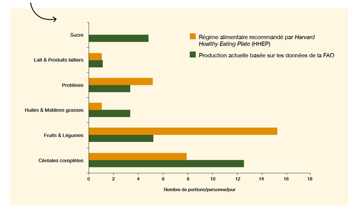 Figure2–Production-globale-versus-consommation-recommandee