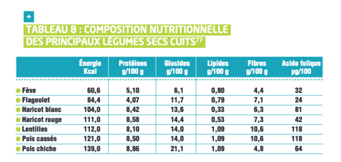 figure3-compositionnutritionnellelegumessecscuits