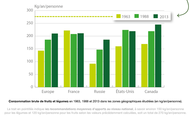 Figure3–la-consommation-de-fruits-et-legumes-augmente-mais-reste-inferieure-aux-recommandations