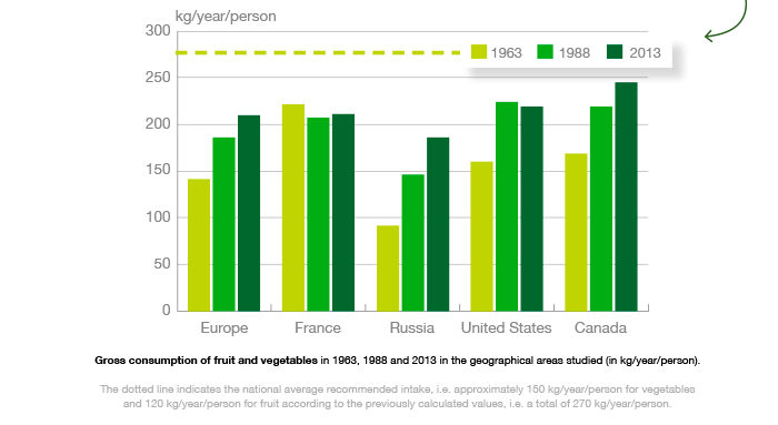 Figure3–gross-consumption-of-fruits-and-vegetables