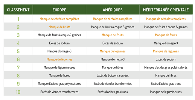 Figure4–Top10-des-facteurs-de-risque-alimentaires