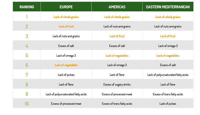 Figure4-Top10-dietary-risk-factors